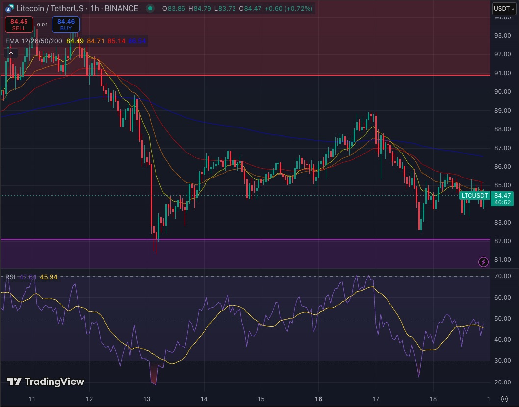 Candlestick chart with RSI indicator showing overbought and oversold zones
