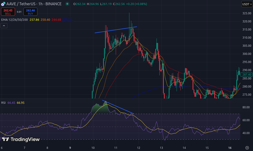 RSI Bearish Divergence Example